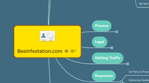 Mind Map: BeeInfestation.com