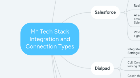 Mind Map: M* Tech Stack Integration and Connection Types