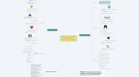 Mind Map: ENFOQUES CUANTITATIVO Y CUALITATIVO DE LA INVESTIGACIÓN CIENTÍFICA