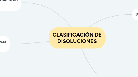 Mind Map: CLASIFICACIÓN DE DISOLUCIONES