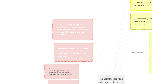 Mind Map: Concepções teóricas do Desenvolvimento