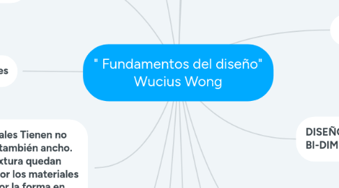 Mind Map: " Fundamentos del diseño" Wucius Wong