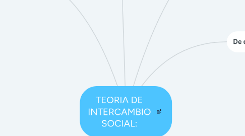 Mind Map: TEORIA DE INTERCAMBIO SOCIAL: