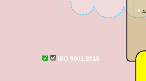 Mind Map: ISO 9001:2015