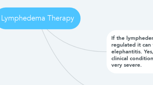 Mind Map: Lymphedema Therapy