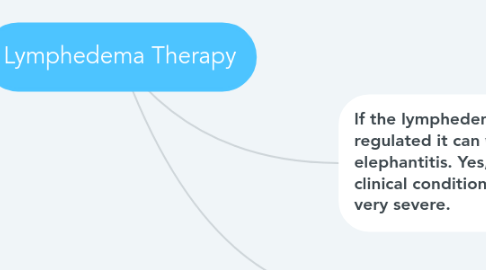 Mind Map: Lymphedema Therapy