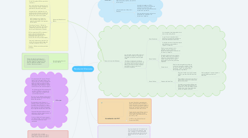 Mind Map: Revolución Mexicana