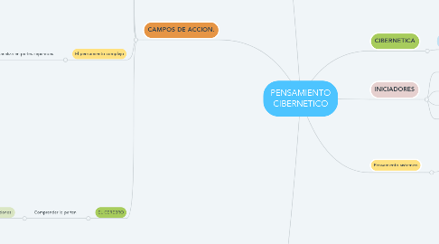 Mind Map: PENSAMIENTO CIBERNETICO