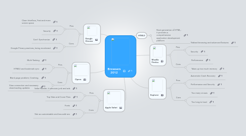 Mind Map: Browsers 2012