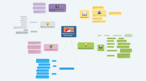 Mind Map: PRINCIPIOS DE LA SOCIOLOGÍA