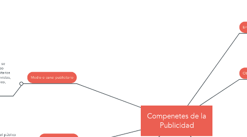 Mind Map: Compenetes de la Publicidad