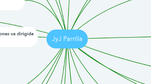 Mind Map: JyJ Parrilla