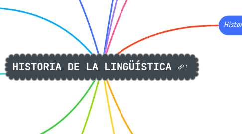 Mind Map: HISTORIA DE LA LINGÜÍSTICA