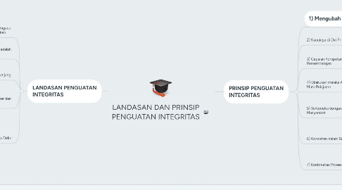 Mind Map: LANDASAN DAN PRINSIP PENGUATAN INTEGRITAS