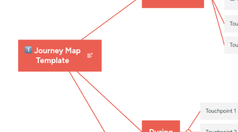 Mind Map: Journey Map Template