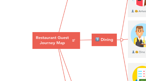 Mind Map: Restaurant Guest Journey Map