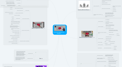 Mind Map: Gestión de Ingeniería de Software