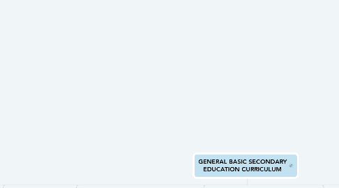 Mind Map: GENERAL BASIC SECONDARY EDUCATION CURRICULUM