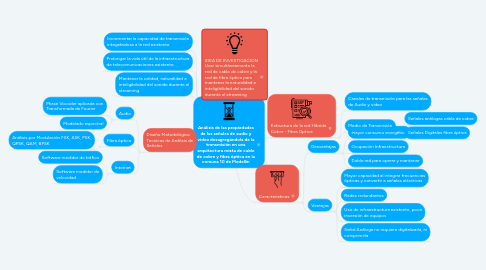 Mind Map: Análisis de las propiedades de las señales de audio y video desagregándola de la transmisión en una arquitectura mixta de cable de cobre y fibra óptica en la comuna 10 de Medellín