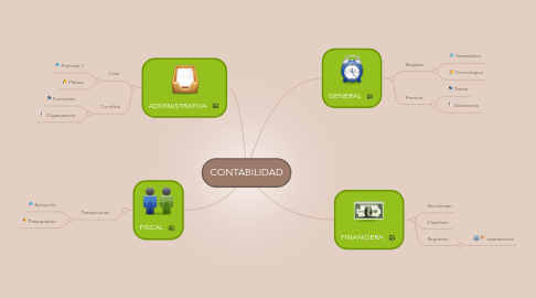Mind Map: CONTABILIDAD