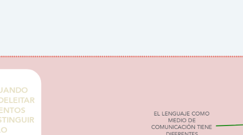 Mind Map: EL LENGUAJE COMO MEDIO DE COMUNICACIÓN TIENE DIFERENTES FUNCIONES