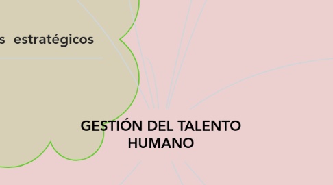 Mind Map: GESTIÓN DEL TALENTO HUMANO