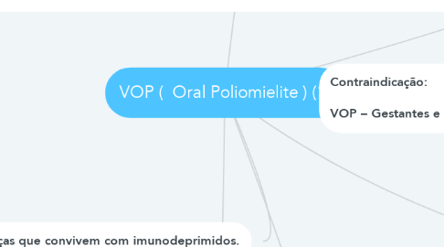 Mind Map: VOP (  Oral Poliomielite ) (1)
