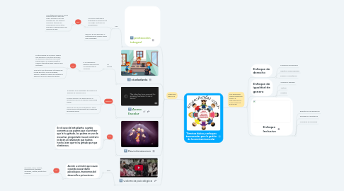 Mind Map: Términos básico y enfoques transversales para la gestión de la convivencia escolar