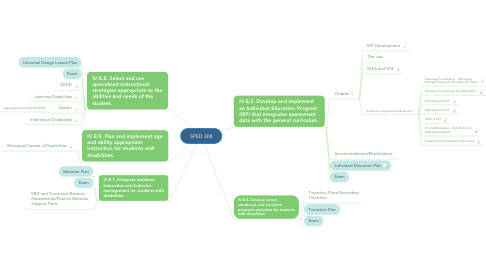 Mind Map: SPED 308