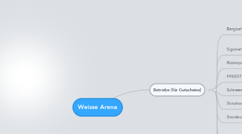 Mind Map: Weisse Arena