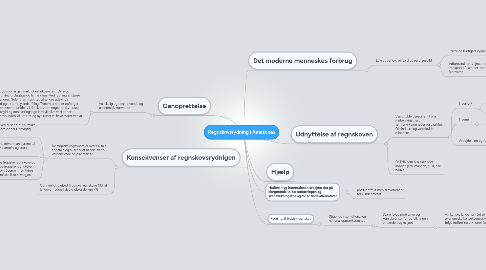 Mind Map: Regnskovsrydning i Amazonas