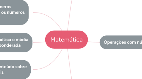 Mind Map: Matemática