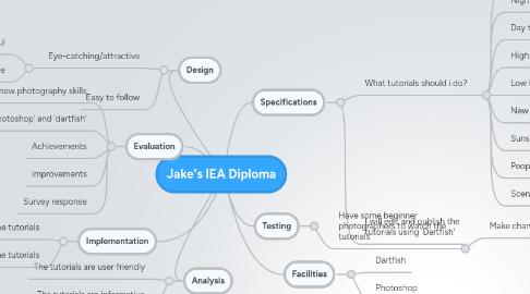 Mind Map: Jake's IEA Diploma