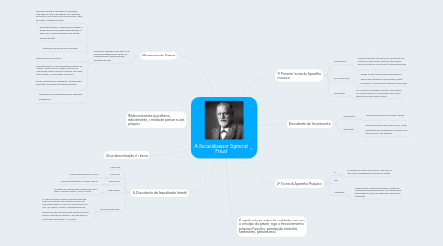 Mind Map: A Psicanálise por Sigmund Freud