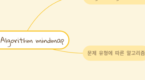 Mind Map: Algorithm mindmap