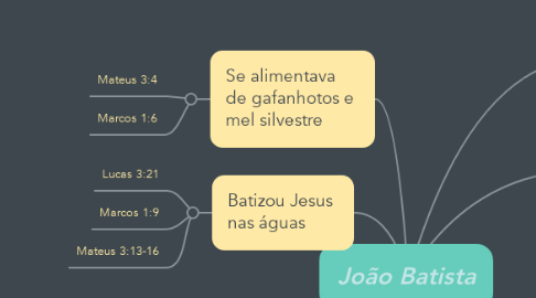 Mind Map: João Batista