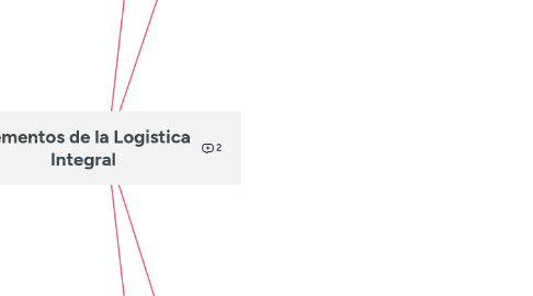 Mind Map: Elementos de la Logistica Integral