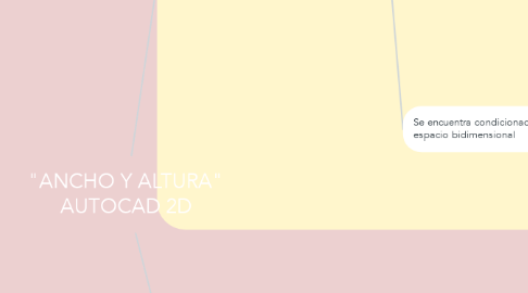 Mind Map: "ANCHO Y ALTURA" AUTOCAD 2D