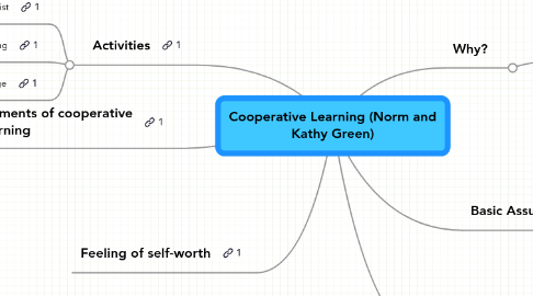 Mind Map: Cooperative Learning (Norm and Kathy Green)