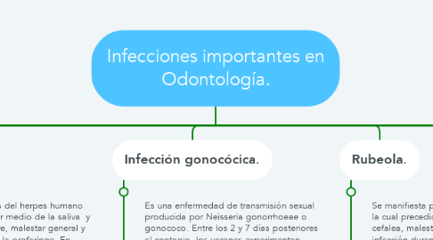 Mind Map: Infecciones importantes en Odontología.