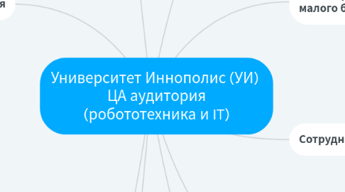 Mind Map: Университет Иннополис (УИ) ЦА аудитория (робототехника и IT)