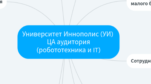 Mind Map: Университет Иннополис (УИ)  ЦА аудитория (робототехника и IT)