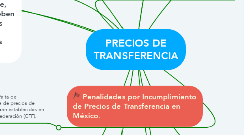 Mind Map: PRECIOS DE TRANSFERENCIA