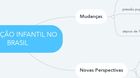 Mind Map: EDUCAÇÃO INFANTIL NO BRASIL