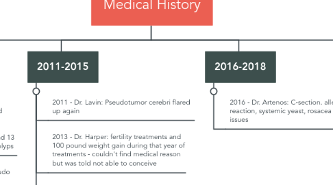 Mind Map: Medical History