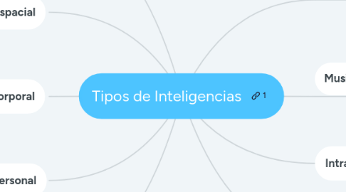 Mind Map: Tipos de Inteligencias