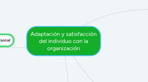 Mind Map: Adaptación y satisfacción del individuo con la organización