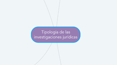 Mind Map: Tipología de las investigaciones jurídicas