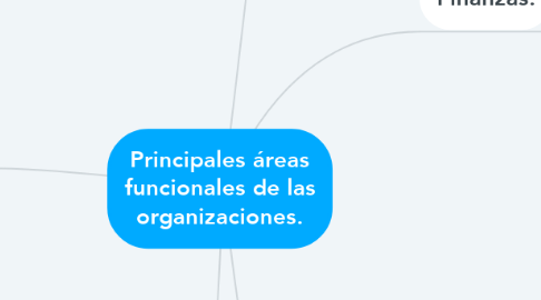 Mind Map: Principales áreas funcionales de las organizaciones.