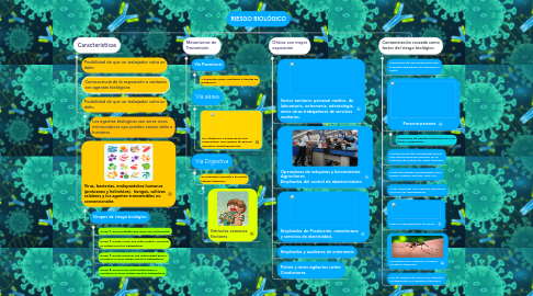 Mind Map: RIESGO BIOLÓGICO